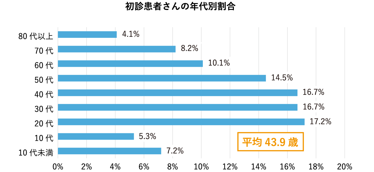 初診患者さんの年代別割合