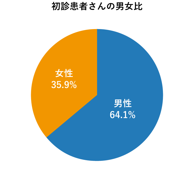 初診患者さんの男女比